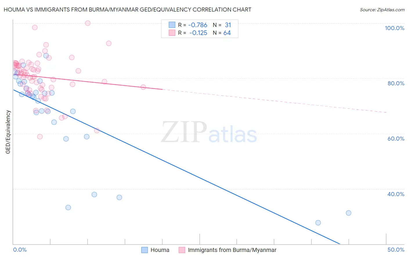 Houma vs Immigrants from Burma/Myanmar GED/Equivalency