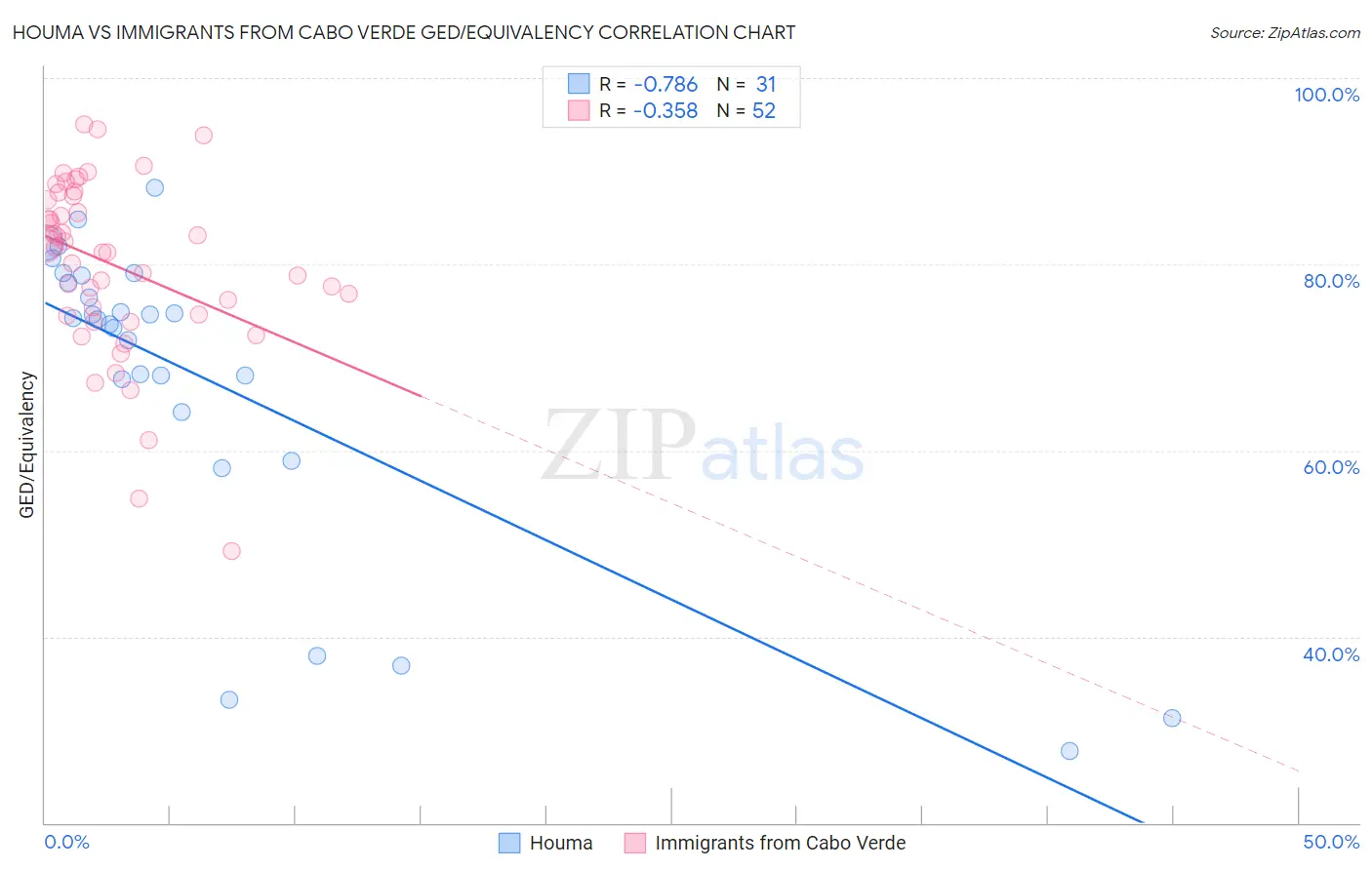 Houma vs Immigrants from Cabo Verde GED/Equivalency