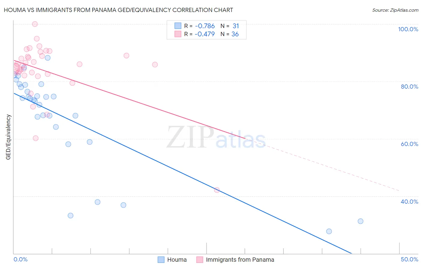 Houma vs Immigrants from Panama GED/Equivalency