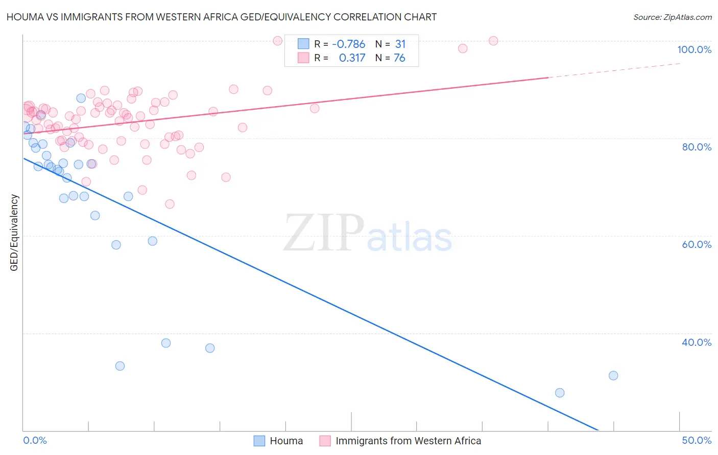 Houma vs Immigrants from Western Africa GED/Equivalency