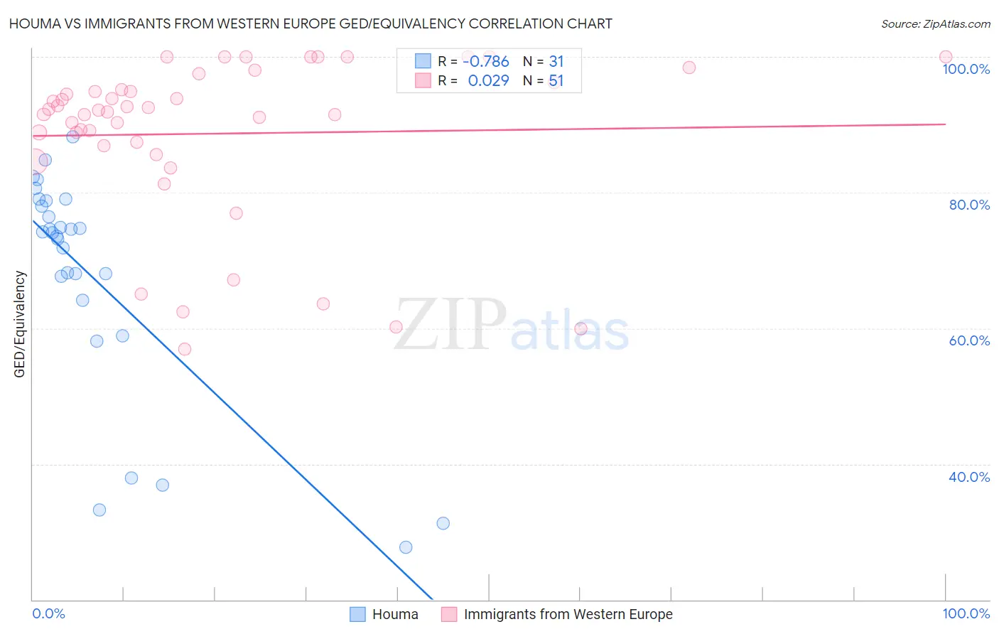 Houma vs Immigrants from Western Europe GED/Equivalency