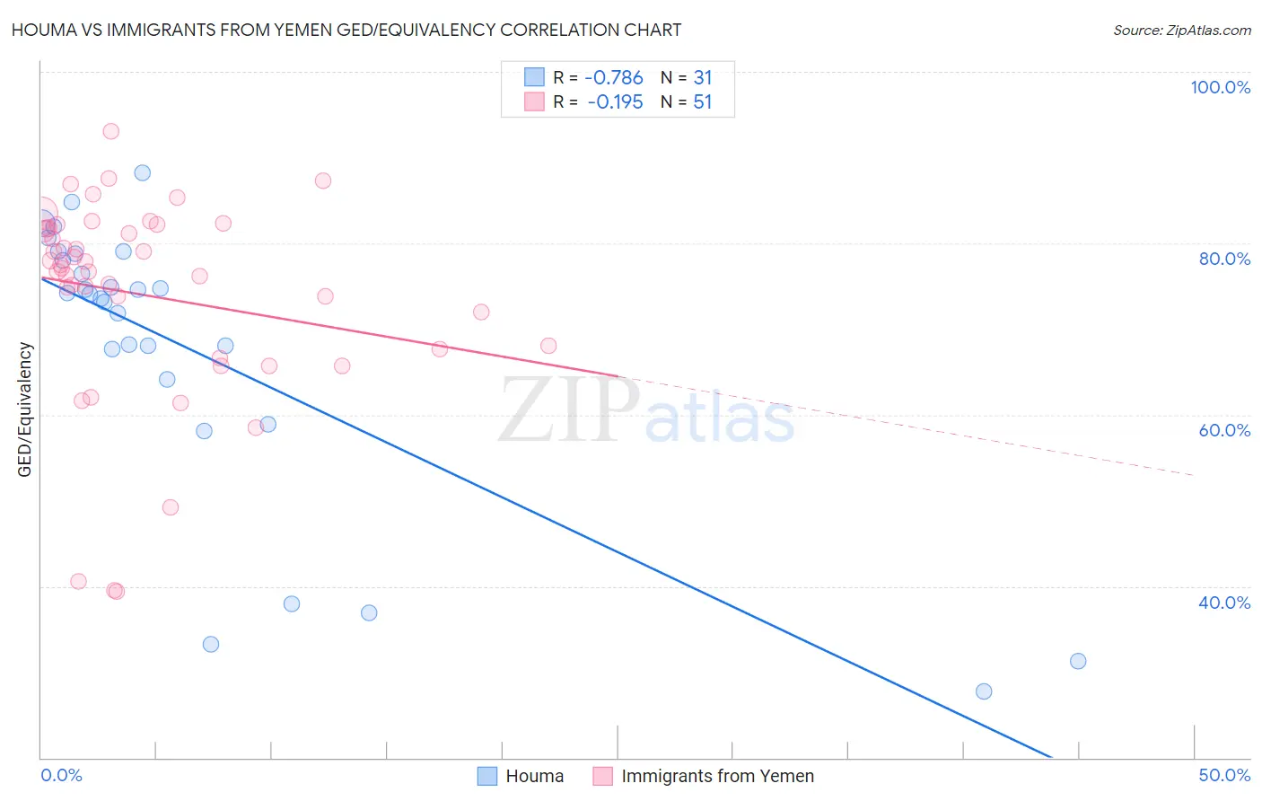 Houma vs Immigrants from Yemen GED/Equivalency