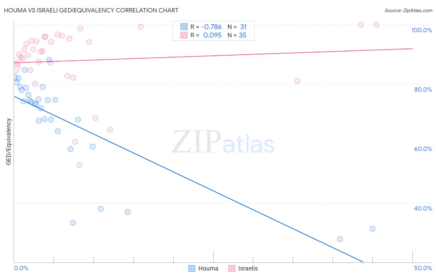 Houma vs Israeli GED/Equivalency