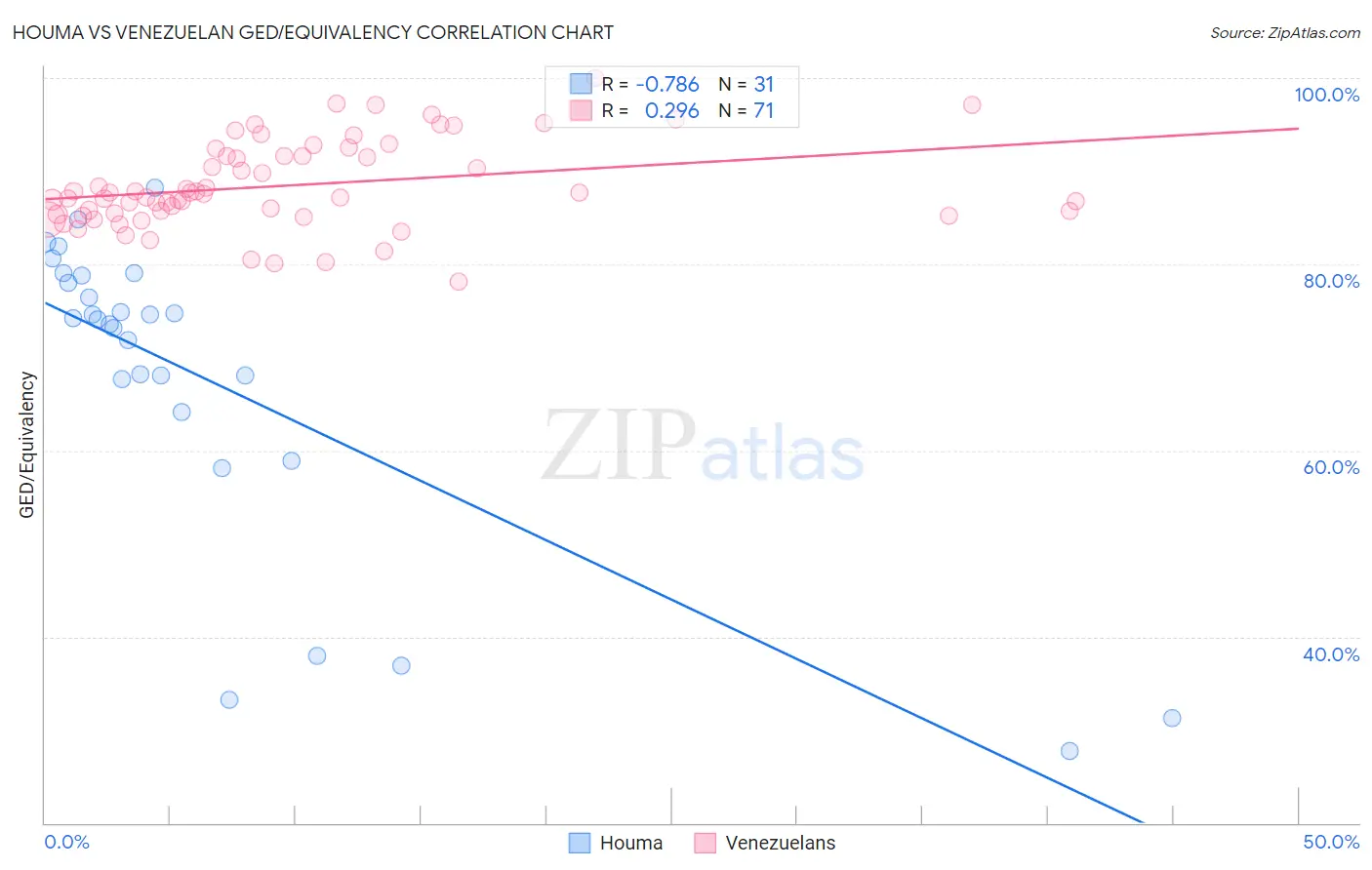 Houma vs Venezuelan GED/Equivalency