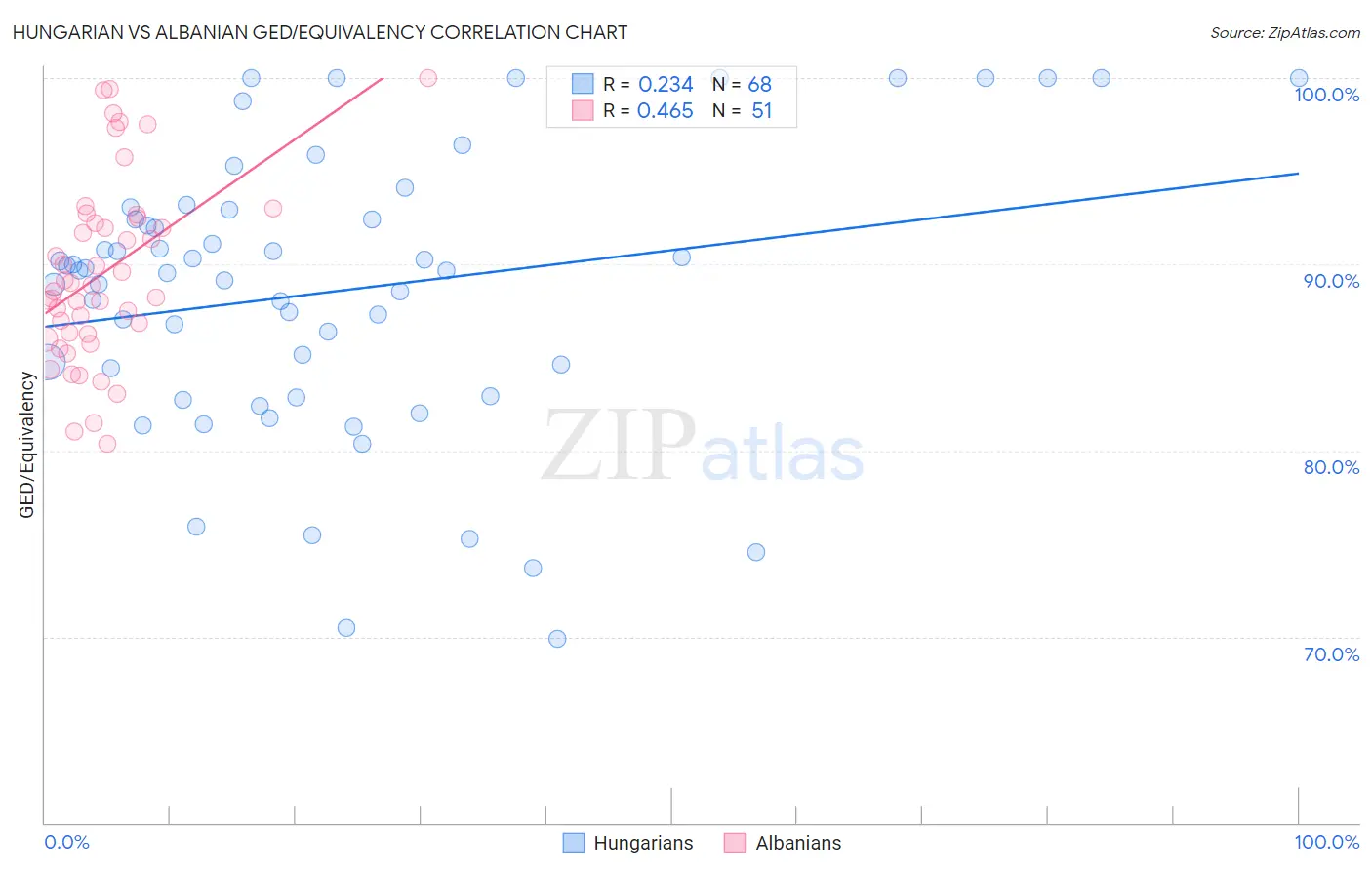 Hungarian vs Albanian GED/Equivalency