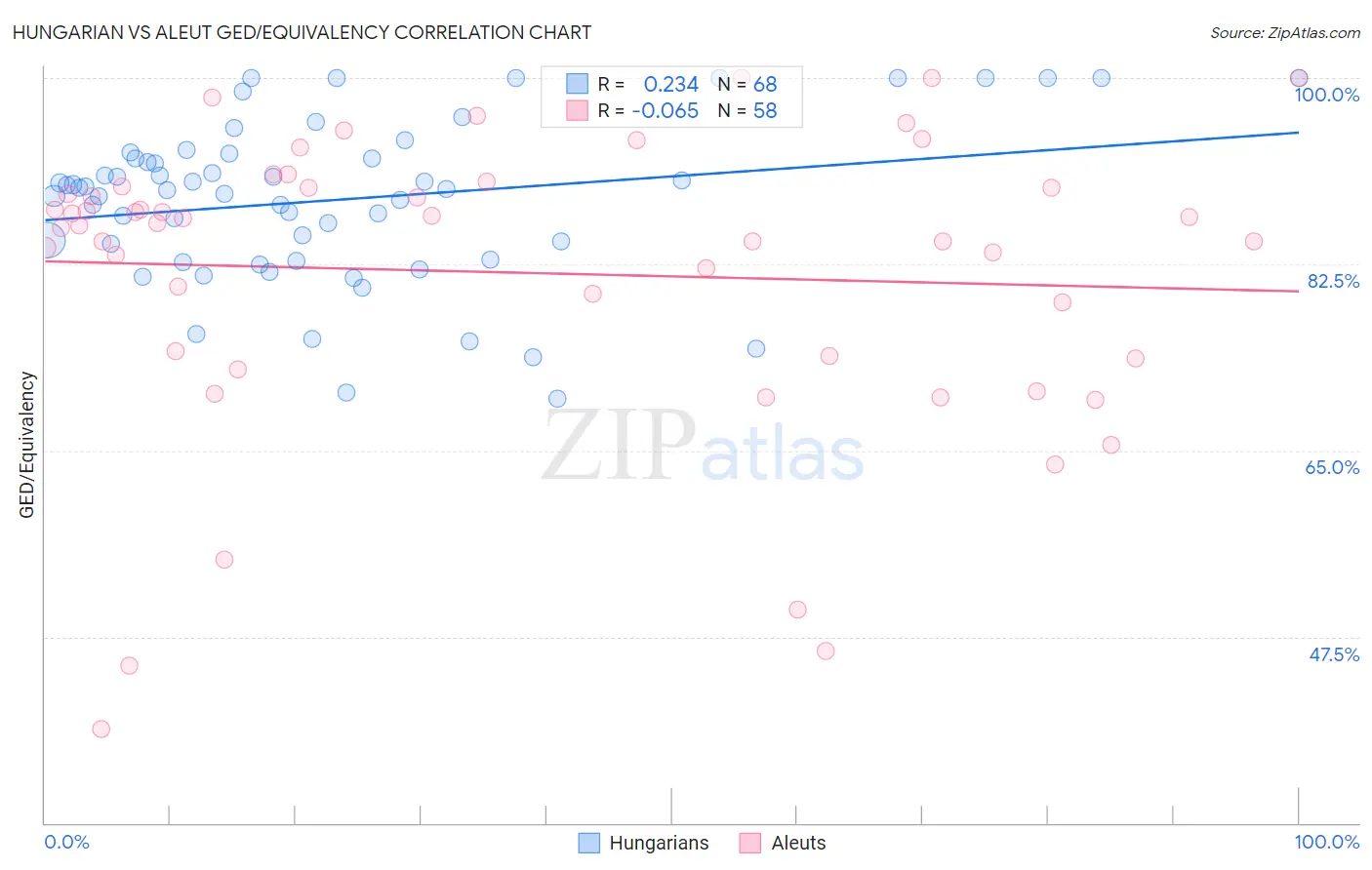 Hungarian vs Aleut GED/Equivalency