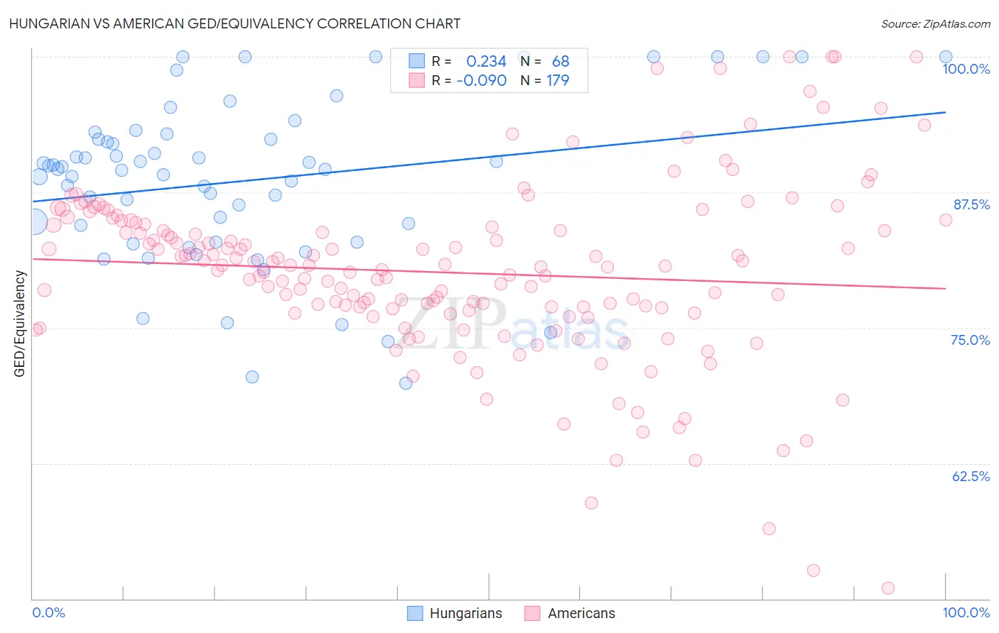 Hungarian vs American GED/Equivalency