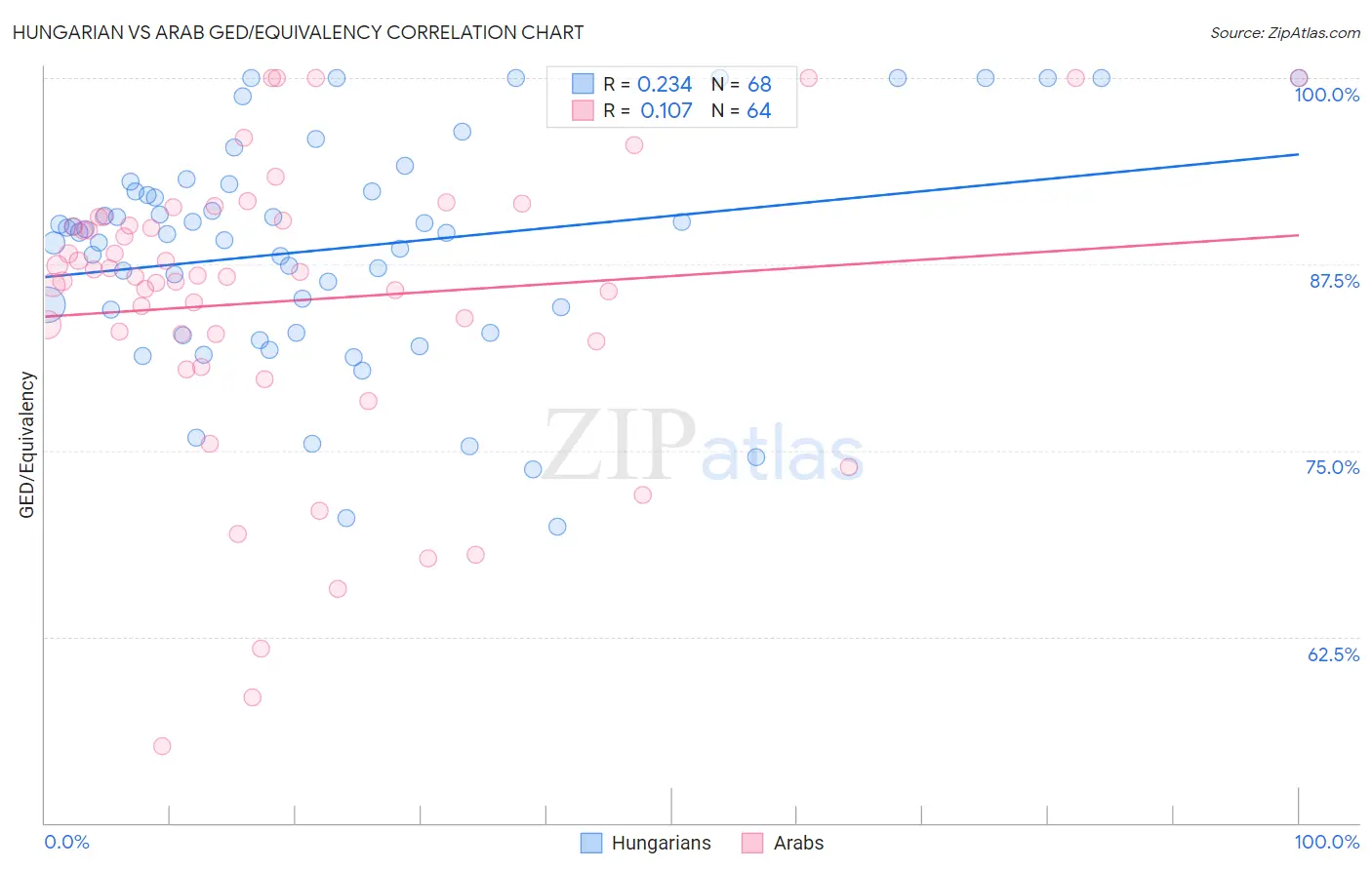 Hungarian vs Arab GED/Equivalency