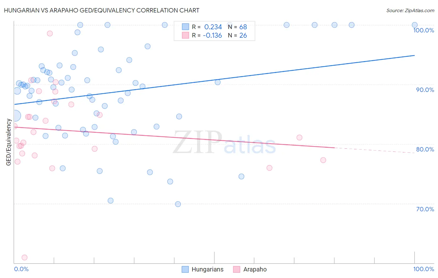 Hungarian vs Arapaho GED/Equivalency