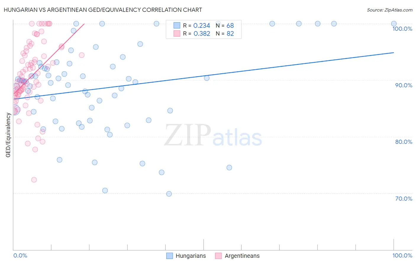 Hungarian vs Argentinean GED/Equivalency