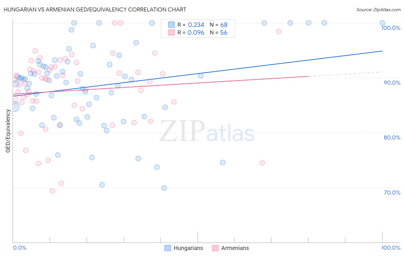 Hungarian vs Armenian GED/Equivalency