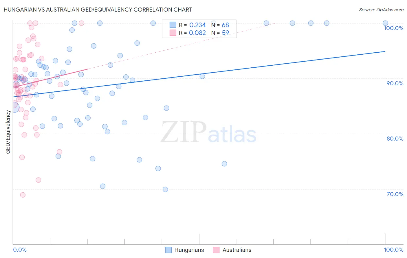 Hungarian vs Australian GED/Equivalency