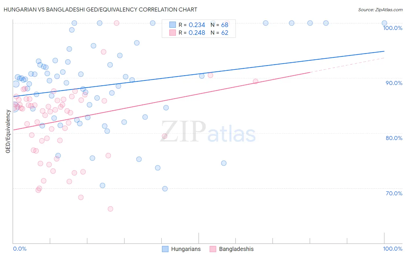 Hungarian vs Bangladeshi GED/Equivalency