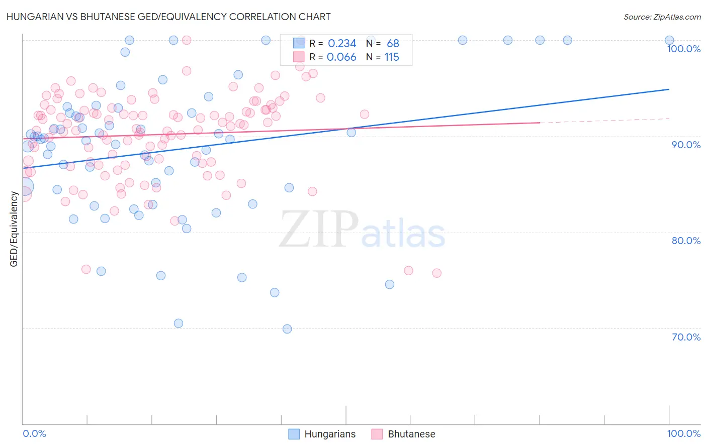 Hungarian vs Bhutanese GED/Equivalency