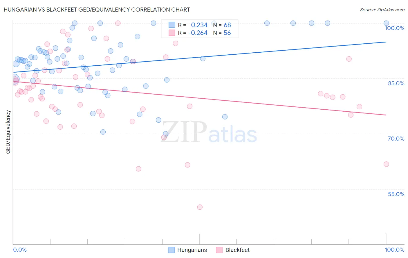 Hungarian vs Blackfeet GED/Equivalency