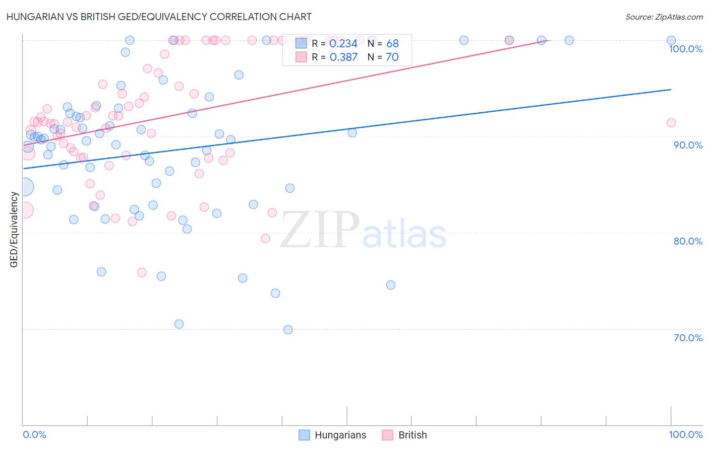 Hungarian vs British GED/Equivalency