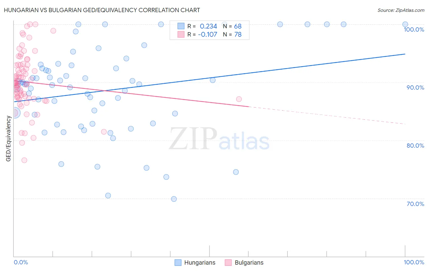 Hungarian vs Bulgarian GED/Equivalency