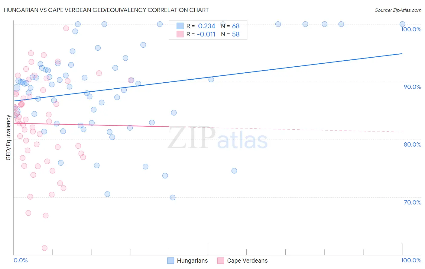 Hungarian vs Cape Verdean GED/Equivalency