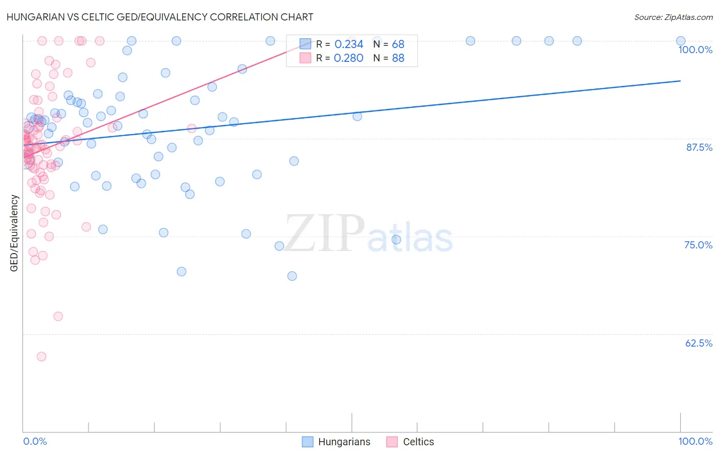 Hungarian vs Celtic GED/Equivalency