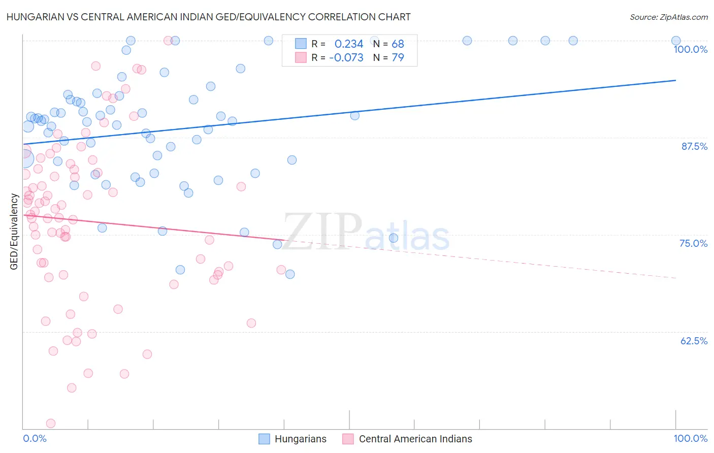 Hungarian vs Central American Indian GED/Equivalency