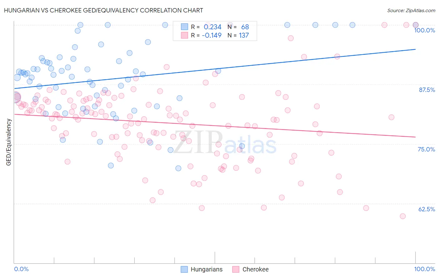 Hungarian vs Cherokee GED/Equivalency