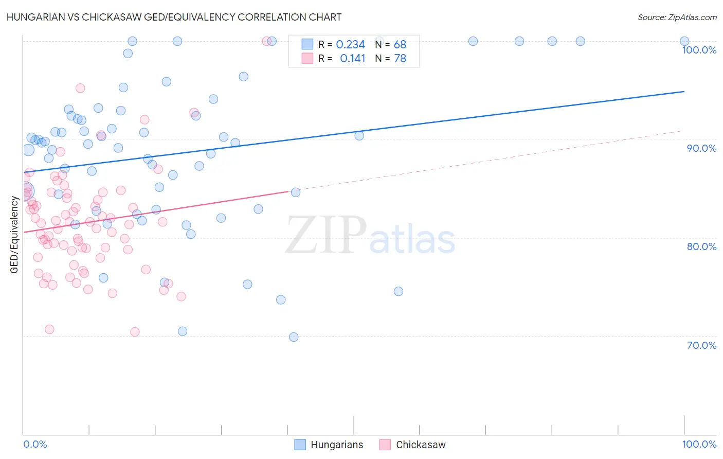 Hungarian vs Chickasaw GED/Equivalency