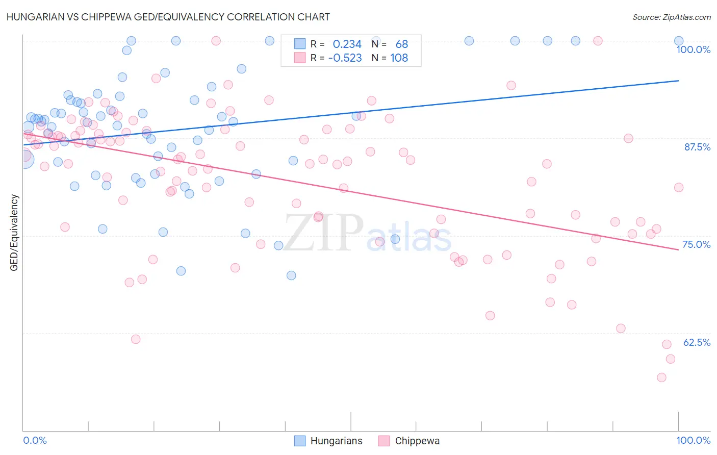 Hungarian vs Chippewa GED/Equivalency