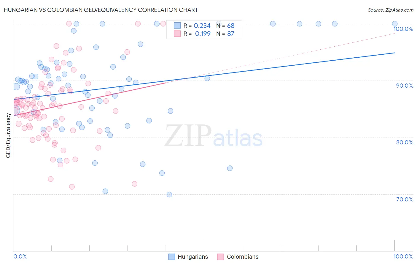 Hungarian vs Colombian GED/Equivalency