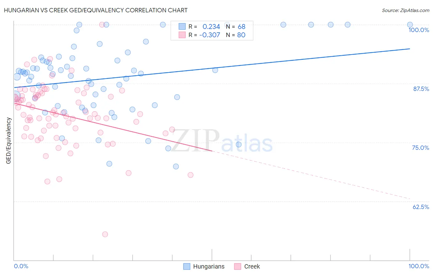 Hungarian vs Creek GED/Equivalency