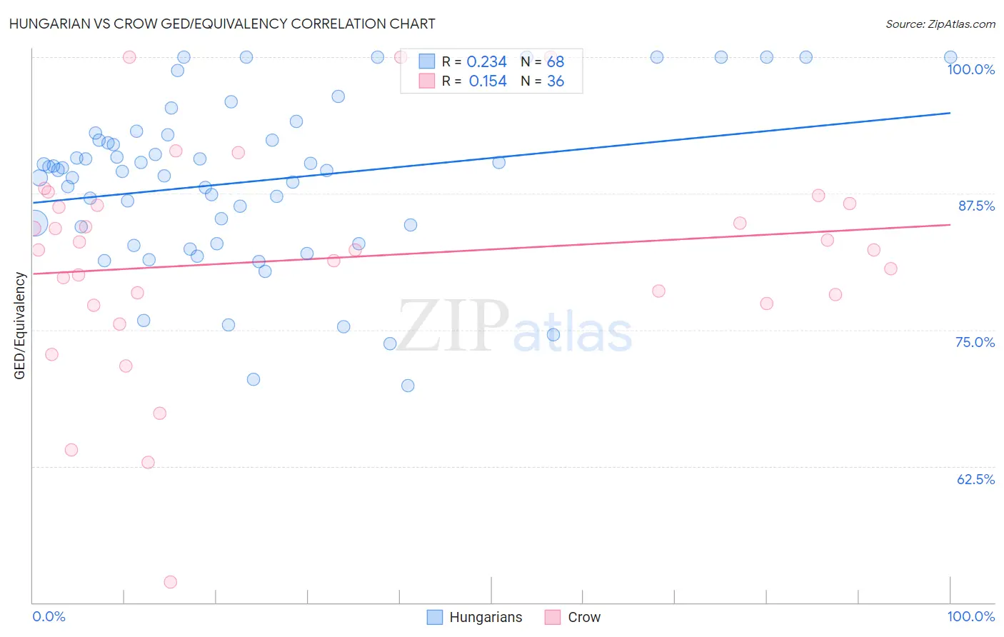 Hungarian vs Crow GED/Equivalency