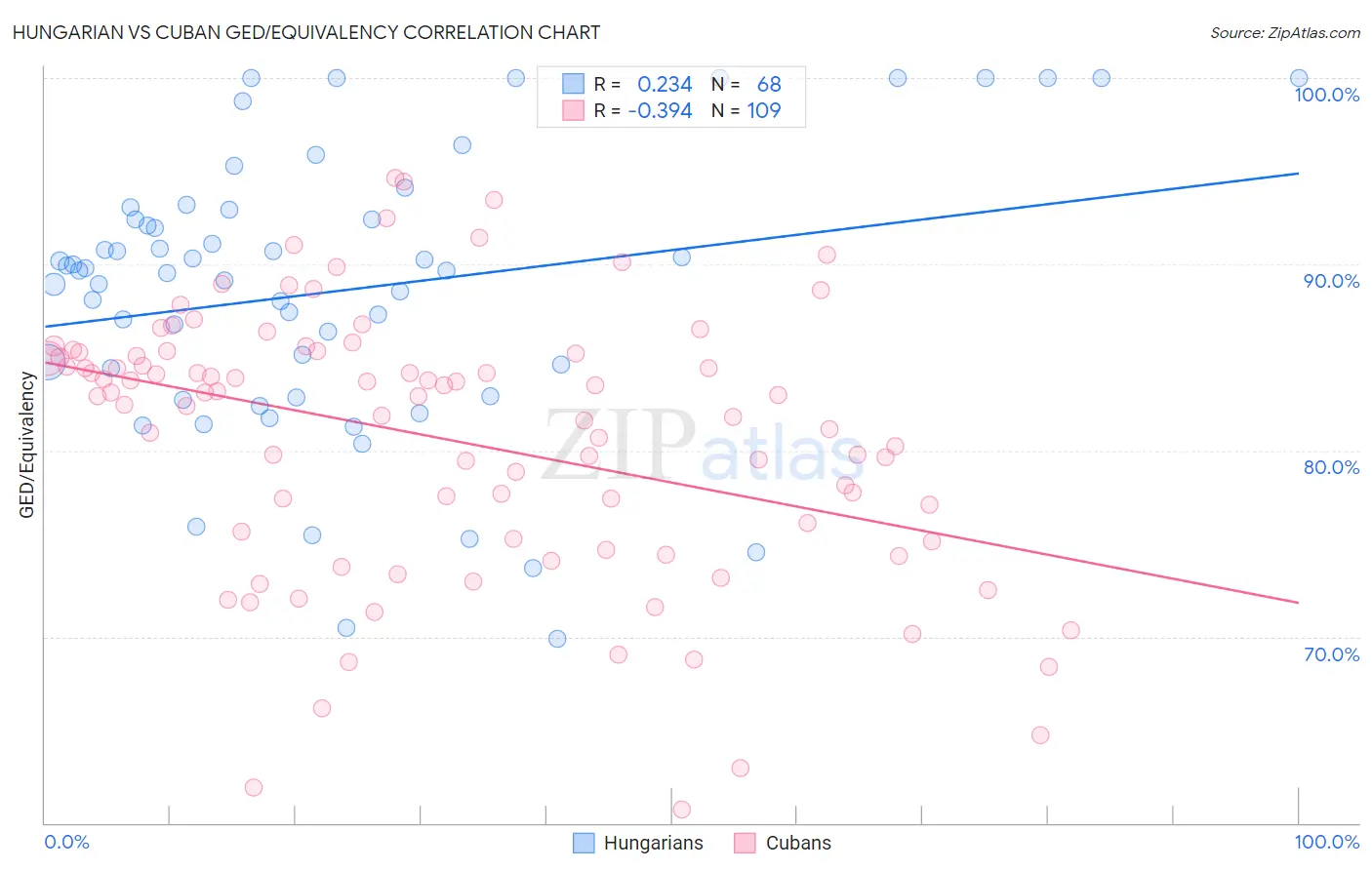 Hungarian vs Cuban GED/Equivalency