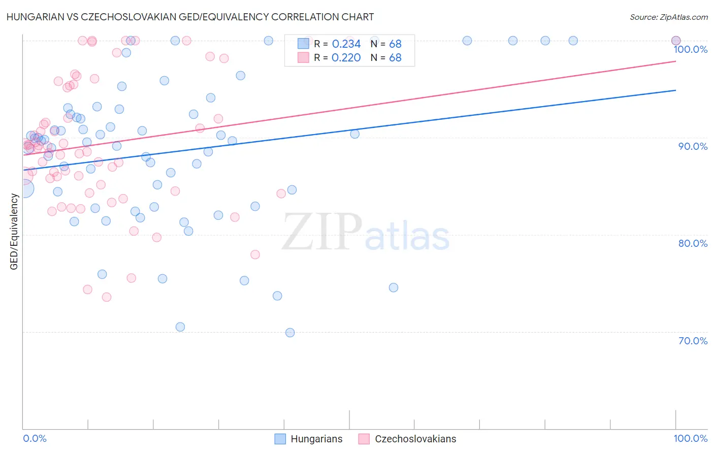 Hungarian vs Czechoslovakian GED/Equivalency