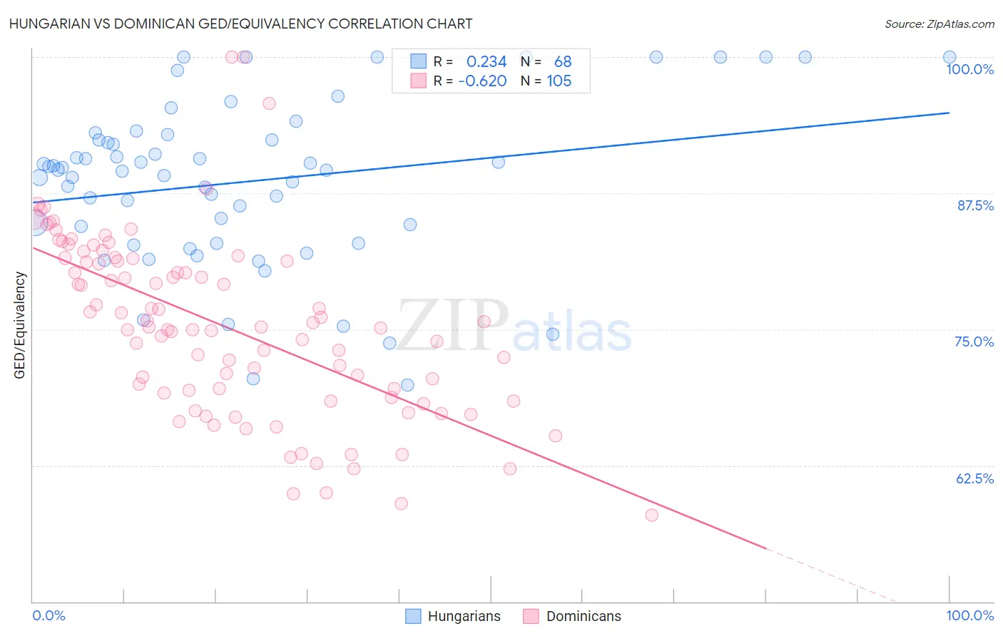 Hungarian vs Dominican GED/Equivalency