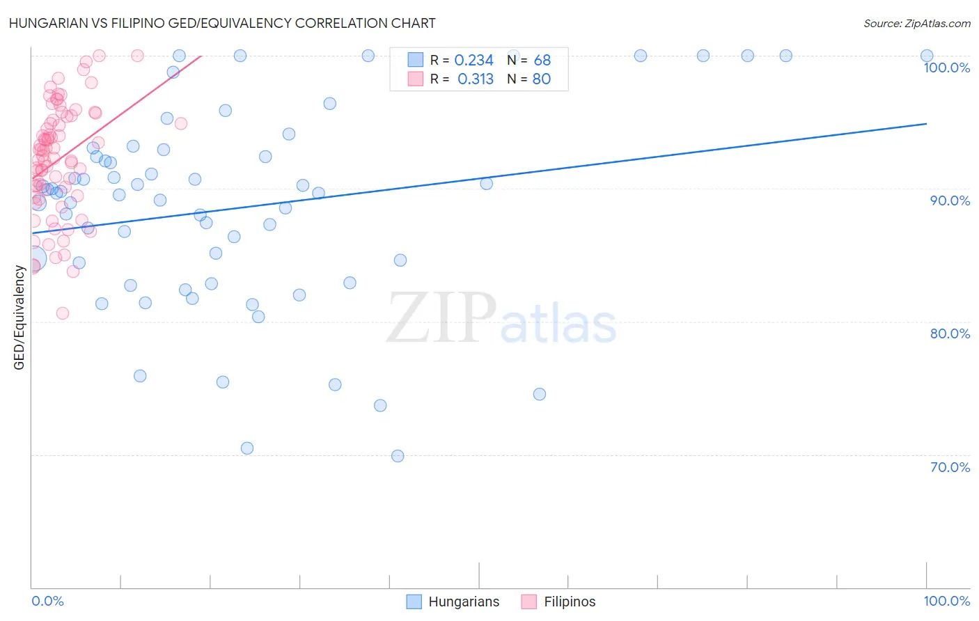 Hungarian vs Filipino GED/Equivalency