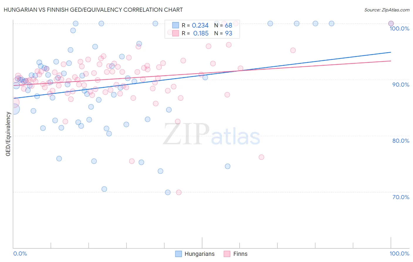 Hungarian vs Finnish GED/Equivalency