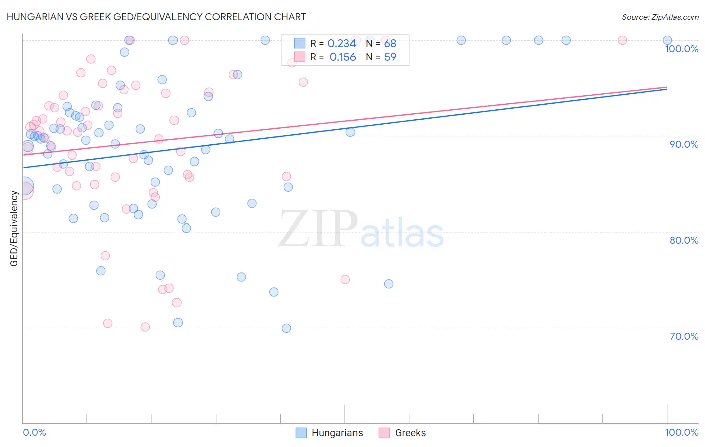 Hungarian vs Greek GED/Equivalency