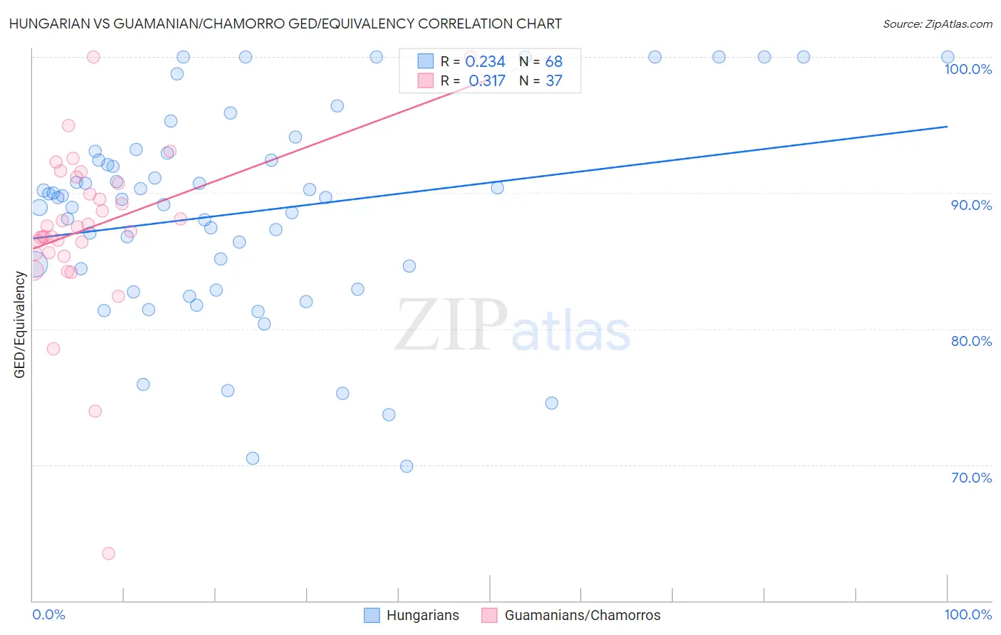 Hungarian vs Guamanian/Chamorro GED/Equivalency