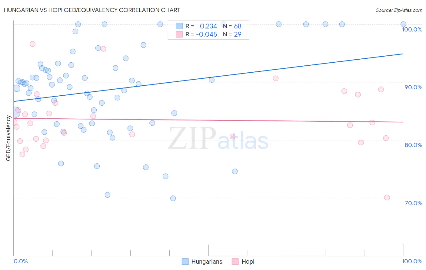 Hungarian vs Hopi GED/Equivalency