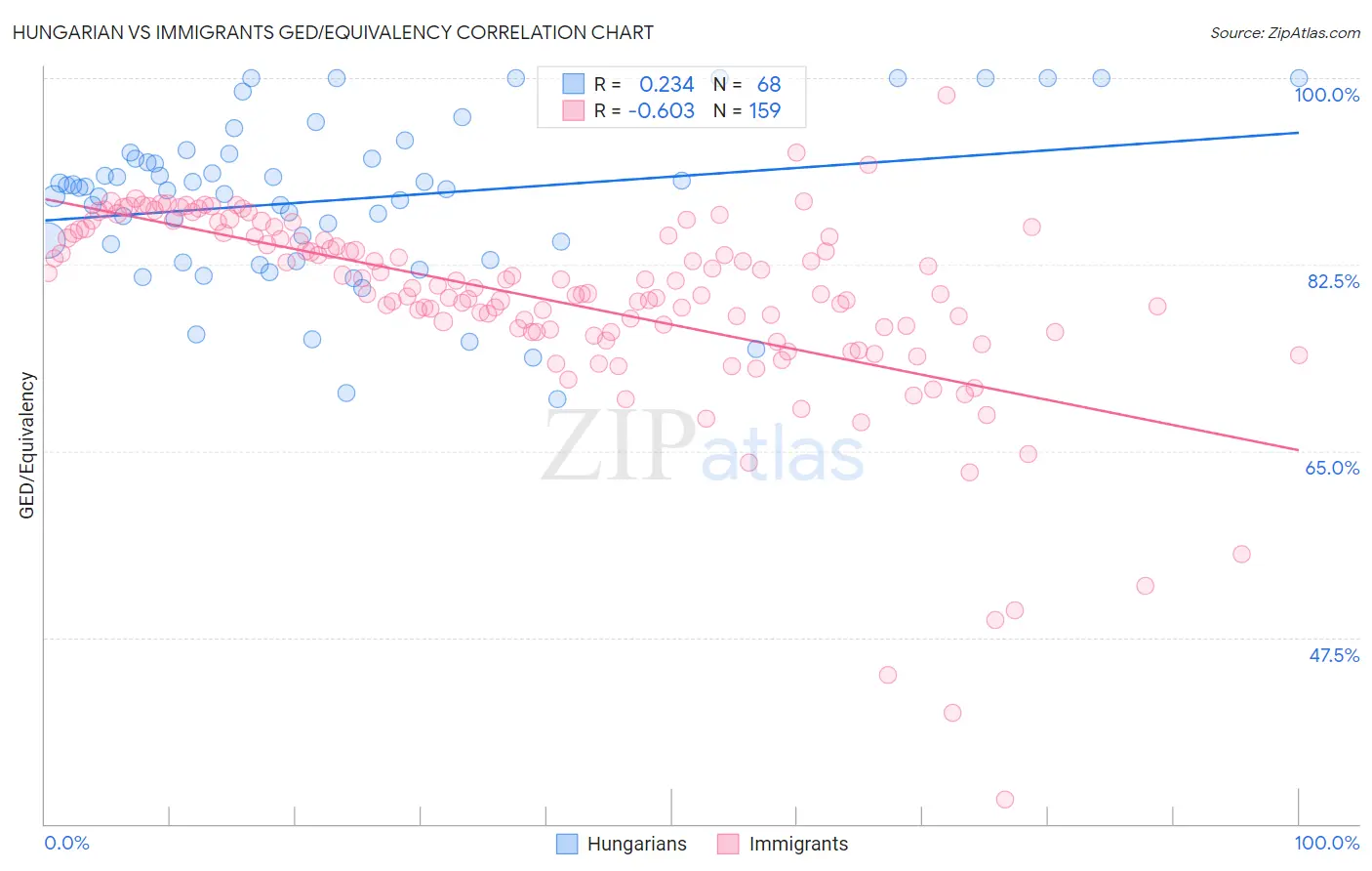 Hungarian vs Immigrants GED/Equivalency