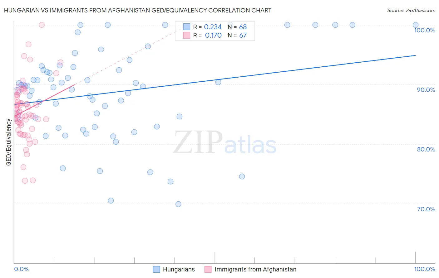 Hungarian vs Immigrants from Afghanistan GED/Equivalency