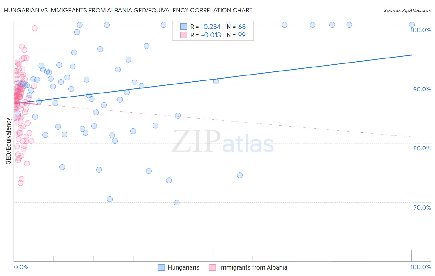 Hungarian vs Immigrants from Albania GED/Equivalency