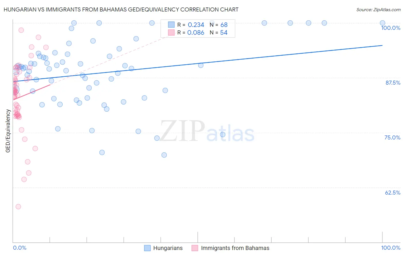 Hungarian vs Immigrants from Bahamas GED/Equivalency