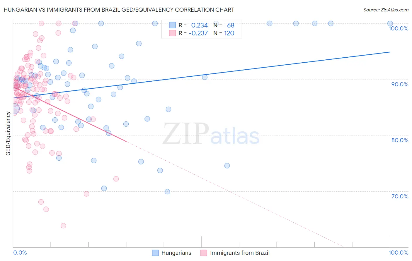 Hungarian vs Immigrants from Brazil GED/Equivalency