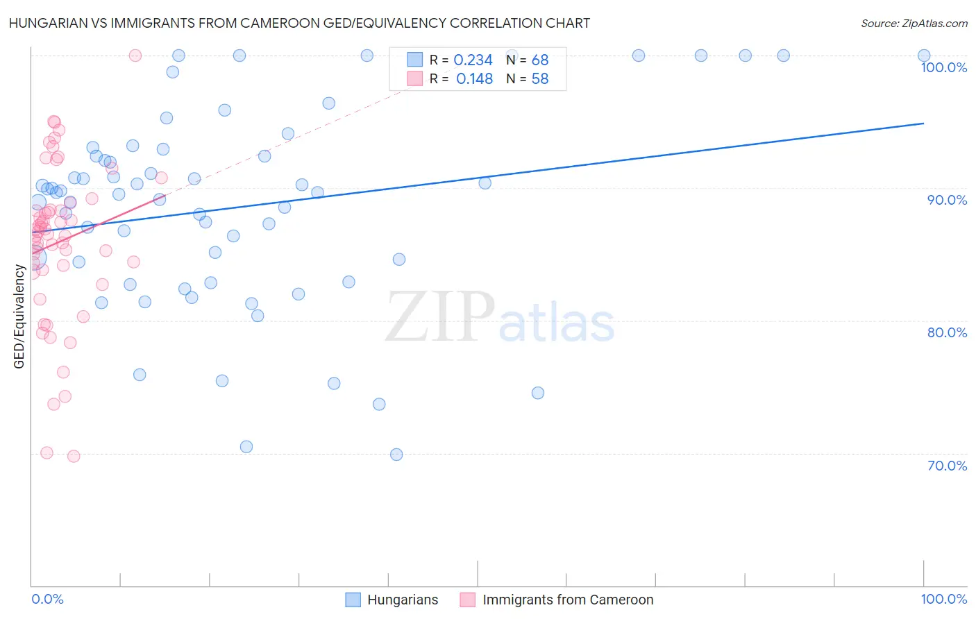 Hungarian vs Immigrants from Cameroon GED/Equivalency