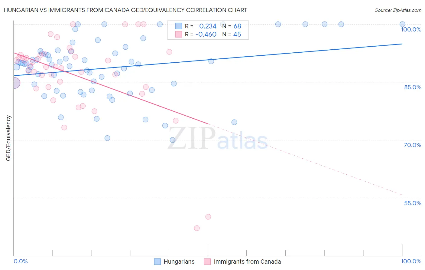 Hungarian vs Immigrants from Canada GED/Equivalency