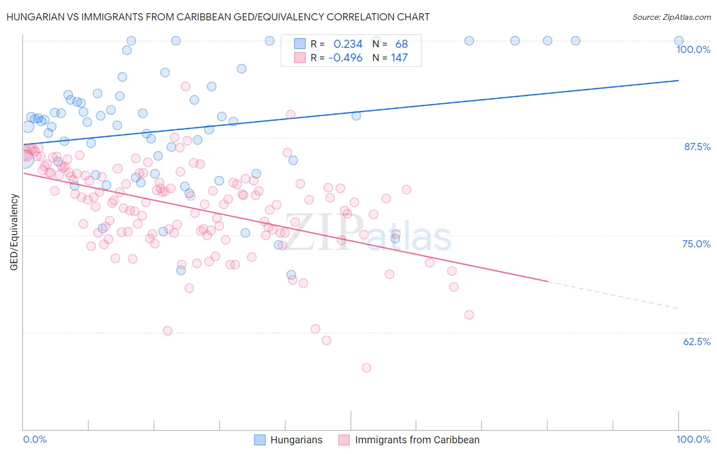 Hungarian vs Immigrants from Caribbean GED/Equivalency