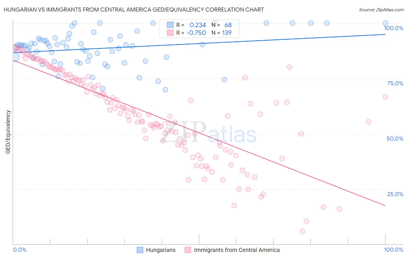 Hungarian vs Immigrants from Central America GED/Equivalency