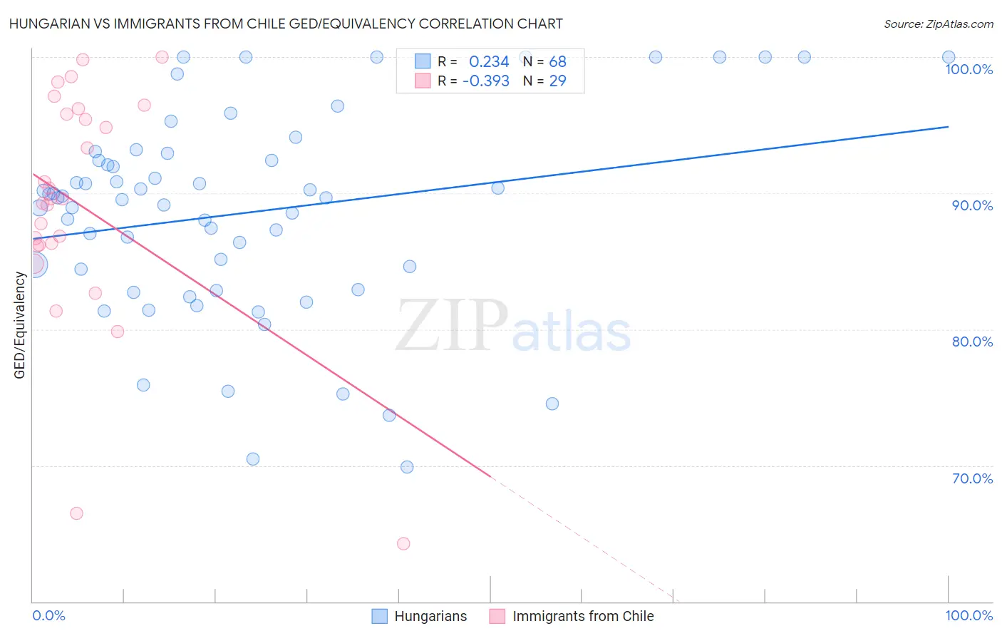 Hungarian vs Immigrants from Chile GED/Equivalency