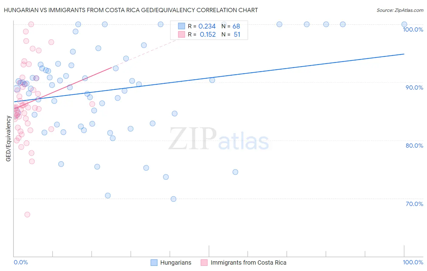 Hungarian vs Immigrants from Costa Rica GED/Equivalency