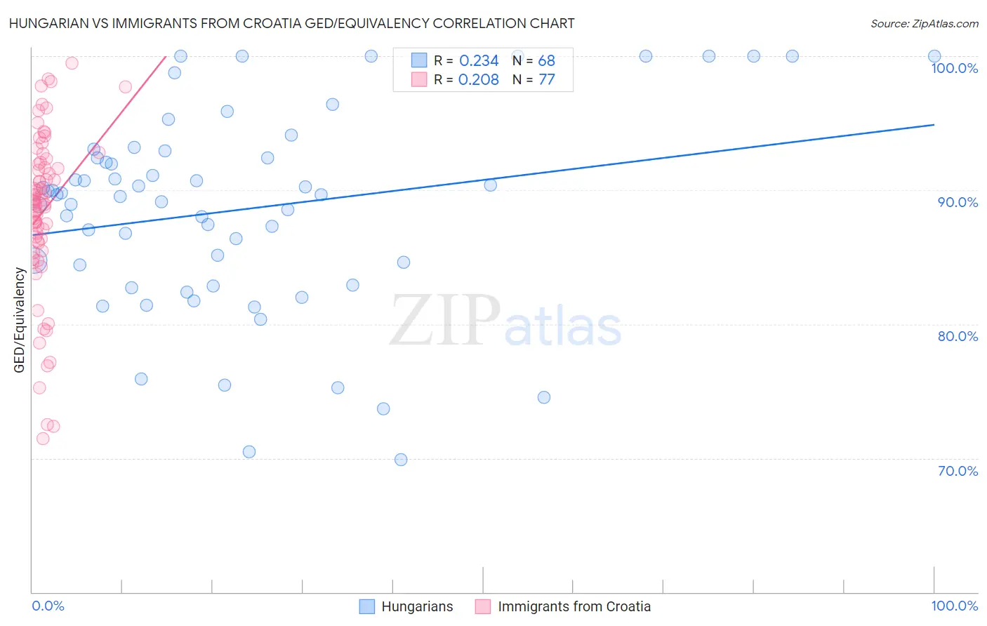 Hungarian vs Immigrants from Croatia GED/Equivalency